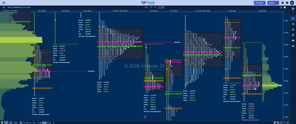 Bnf 10 Market Profile Analysis Dated 19Th Jul 2024 Banknifty Futures, Charts, Day Trading, Intraday Trading, Intraday Trading Strategies, Market Profile, Market Profile Trading Strategies, Nifty Futures, Order Flow Analysis, Support And Resistance, Technical Analysis, Trading Strategies, Volume Profile Trading