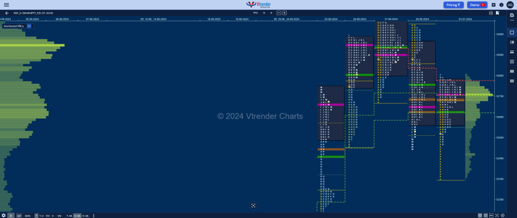 Bnf Market Profile Analysis Dated 01St Jul 2024 Banknifty Futures, Charts, Day Trading, Intraday Trading, Intraday Trading Strategies, Market Profile, Market Profile Trading Strategies, Nifty Futures, Order Flow Analysis, Support And Resistance, Technical Analysis, Trading Strategies, Volume Profile Trading