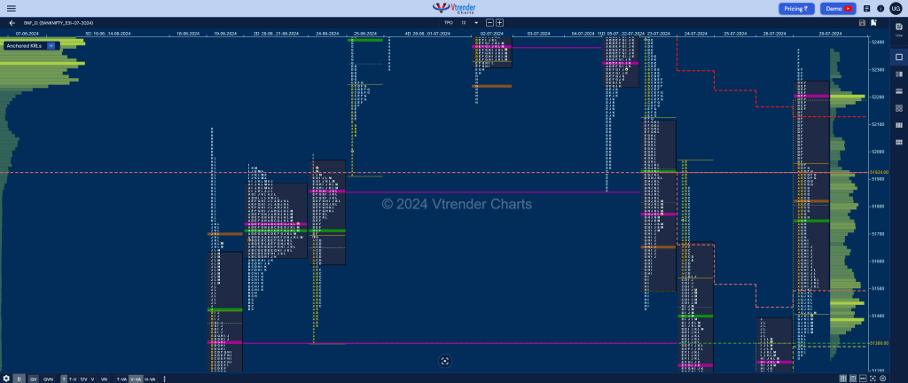 Bnf 13 Market Profile Analysis Dated 29Th Jul 2024 Banknifty Futures, Charts, Day Trading, Intraday Trading, Intraday Trading Strategies, Market Profile, Market Profile Trading Strategies, Nifty Futures, Order Flow Analysis, Support And Resistance, Technical Analysis, Trading Strategies, Volume Profile Trading