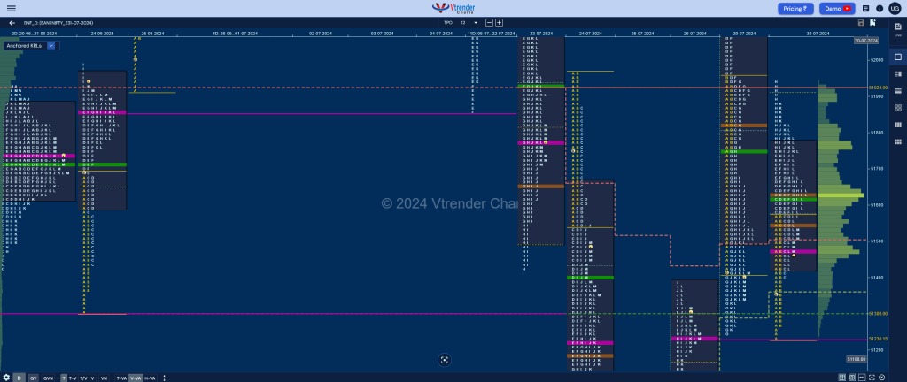 Bnf 14 Market Profile Analysis Dated 30Th Jul 2024 Banknifty Futures, Charts, Day Trading, Intraday Trading, Intraday Trading Strategies, Market Profile, Market Profile Trading Strategies, Nifty Futures, Order Flow Analysis, Support And Resistance, Technical Analysis, Trading Strategies, Volume Profile Trading