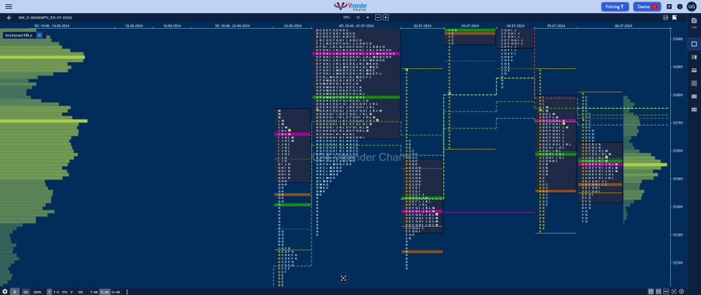 Bnf 3 Market Profile Analysis Dated 08Th Jul 2024 Banknifty Futures, Charts, Day Trading, Intraday Trading, Intraday Trading Strategies, Market Profile, Market Profile Trading Strategies, Nifty Futures, Order Flow Analysis, Support And Resistance, Technical Analysis, Trading Strategies, Volume Profile Trading