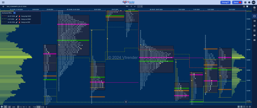 Bnf 7 Market Profile Analysis Dated 15Th Jul 2024 Banknifty Futures, Charts, Day Trading, Intraday Trading, Intraday Trading Strategies, Market Profile, Market Profile Trading Strategies, Nifty Futures, Order Flow Analysis, Support And Resistance, Technical Analysis, Trading Strategies, Volume Profile Trading