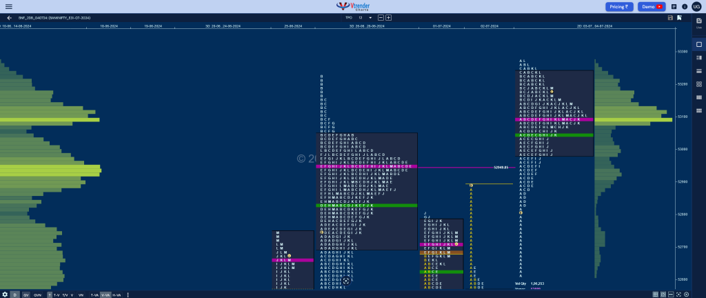 Bnf 2Db Market Profile Analysis Dated 05Th Jul 2024 Banknifty Futures, Charts, Day Trading, Intraday Trading, Intraday Trading Strategies, Market Profile, Market Profile Trading Strategies, Nifty Futures, Order Flow Analysis, Support And Resistance, Technical Analysis, Trading Strategies