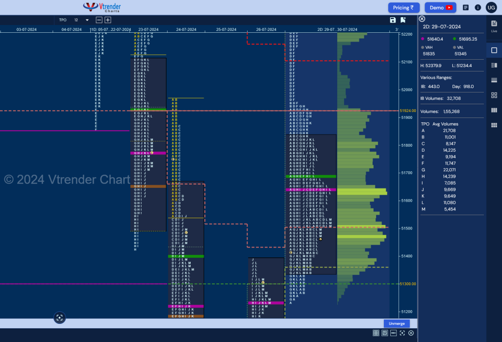 Bnf 2Db 2 Monthly Charts (July 2024) And Market Profile Analysis Banknifty Futures, Charts, Day Trading, Intraday Trading, Intraday Trading Strategies, Market Profile, Market Profile Trading Strategies, Nifty Futures, Order Flow Analysis, Support And Resistance, Technical Analysis, Trading Strategies, Volume Profile Trading