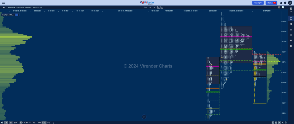 Bnf 3Db Market Profile Analysis Dated 04Th Jul 2024 Banknifty Futures, Charts, Day Trading, Intraday Trading, Intraday Trading Strategies, Market Profile, Market Profile Trading Strategies, Nifty Futures, Order Flow Analysis, Support And Resistance, Technical Analysis, Trading Strategies, Volume Profile Trading