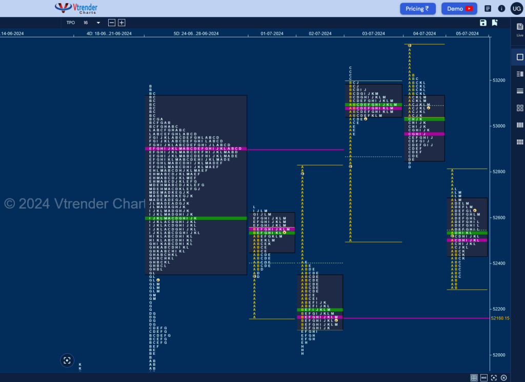 Bn W D 1 Weekly Spot Charts (01St To 05Th Jul 2024) And Market Profile Analysis Banknifty Futures, Charts, Day Trading, Intraday Trading, Intraday Trading Strategies, Market Profile, Market Profile Trading Strategies, Nifty Futures, Order Flow Analysis, Support And Resistance, Technical Analysis, Trading Strategies, Volume Profile Trading