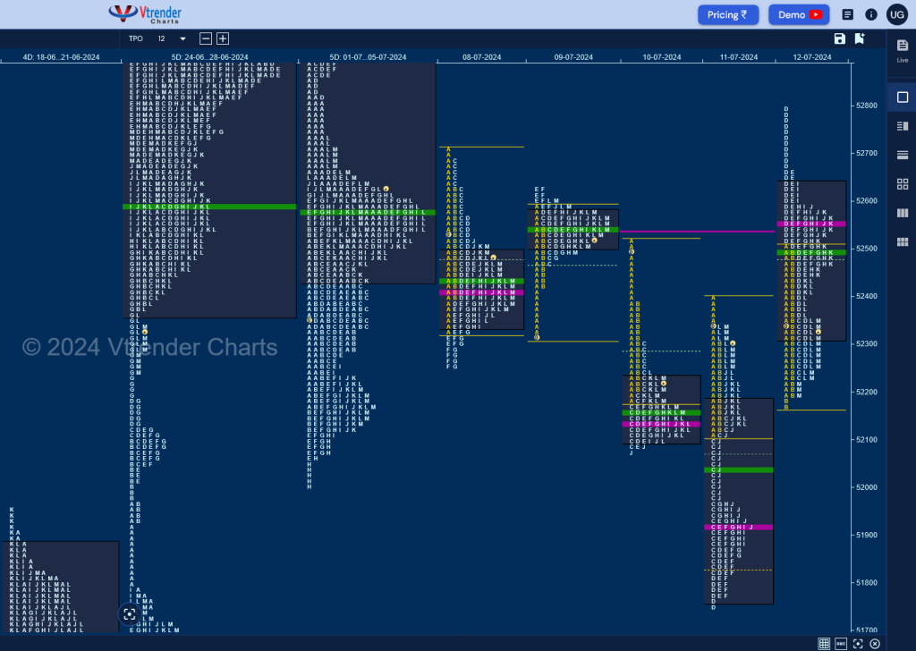 Bn W D 2 Weekly Spot Charts (08Th To 12Th Jul 2024) And Market Profile Analysis Banknifty Futures, Charts, Day Trading, Intraday Trading, Intraday Trading Strategies, Market Profile, Market Profile Trading Strategies, Nifty Futures, Order Flow Analysis, Support And Resistance, Technical Analysis, Trading Strategies