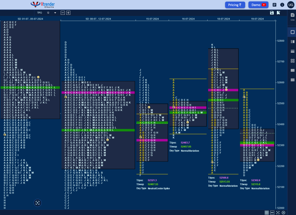 Bn W D 3 Weekly Spot Charts (15Th To 19Th Jul 2024) And Market Profile Analysis Banknifty Futures, Charts, Day Trading, Intraday Trading, Intraday Trading Strategies, Market Profile, Market Profile Trading Strategies, Nifty Futures, Order Flow Analysis, Support And Resistance, Technical Analysis, Trading Strategies, Volume Profile Trading