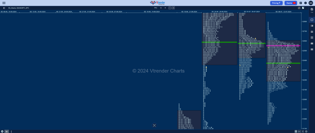 Banknifty Weekly 2 Weekly Spot Charts (08Th To 12Th Jul 2024) And Market Profile Analysis Banknifty Futures, Charts, Day Trading, Intraday Trading, Intraday Trading Strategies, Market Profile, Market Profile Trading Strategies, Nifty Futures, Order Flow Analysis, Support And Resistance, Technical Analysis, Trading Strategies