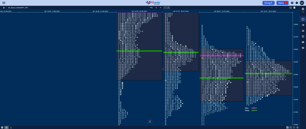 Banknifty Weekly 3 Weekly Spot Charts (15Th To 19Th Jul 2024) And Market Profile Analysis Banknifty Futures, Charts, Day Trading, Intraday Trading, Intraday Trading Strategies, Market Profile, Market Profile Trading Strategies, Nifty Futures, Order Flow Analysis, Support And Resistance, Technical Analysis, Trading Strategies, Volume Profile Trading