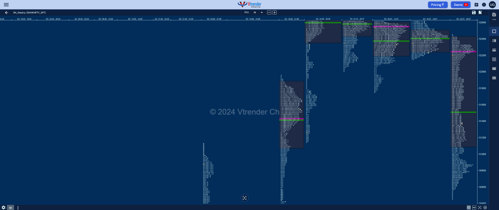 Banknifty Weekly 4 Weekly Spot Charts (22Nd To 26Th Jul 2024) And Market Profile Analysis Banknifty Futures, Charts, Day Trading, Intraday Trading, Intraday Trading Strategies, Market Profile, Market Profile Trading Strategies, Nifty Futures, Order Flow Analysis, Support And Resistance, Technical Analysis, Trading Strategies, Volume Profile Trading