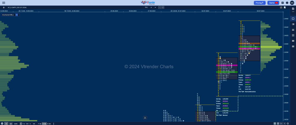 Nf 1 Market Profile Analysis Dated 04Th Jul 2024 Banknifty Futures, Charts, Day Trading, Intraday Trading, Intraday Trading Strategies, Market Profile, Market Profile Trading Strategies, Nifty Futures, Order Flow Analysis, Support And Resistance, Technical Analysis, Trading Strategies, Volume Profile Trading