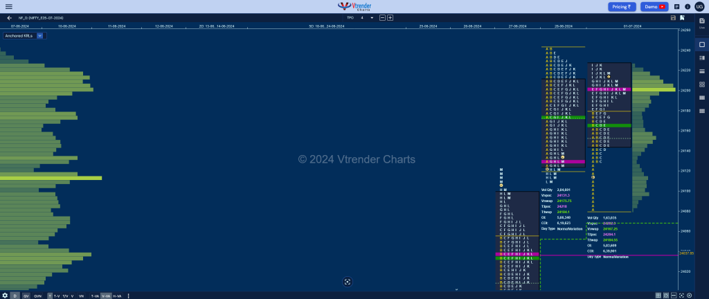 Nf Market Profile Analysis Dated 01St Jul 2024 Banknifty Futures, Charts, Day Trading, Intraday Trading, Intraday Trading Strategies, Market Profile, Market Profile Trading Strategies, Nifty Futures, Order Flow Analysis, Support And Resistance, Technical Analysis, Trading Strategies, Volume Profile Trading