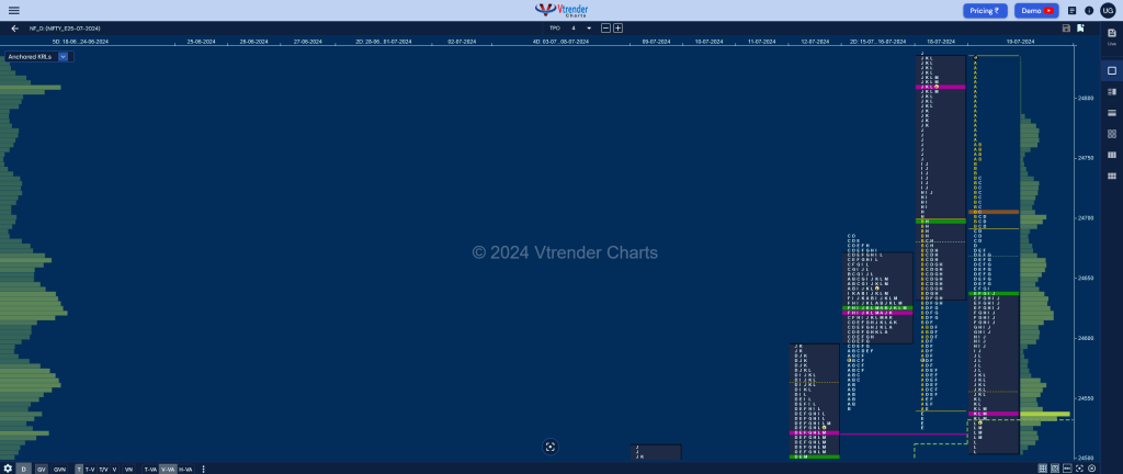 Nf 11 Market Profile Analysis Dated 19Th Jul 2024 Banknifty Futures, Charts, Day Trading, Intraday Trading, Intraday Trading Strategies, Market Profile, Market Profile Trading Strategies, Nifty Futures, Order Flow Analysis, Support And Resistance, Technical Analysis, Trading Strategies, Volume Profile Trading