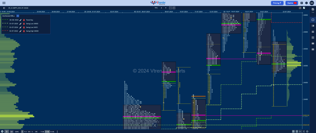 Nf 12 Market Profile Analysis Dated 22Nd Jul 2024 Banknifty Futures, Charts, Day Trading, Intraday Trading, Intraday Trading Strategies, Market Profile, Market Profile Trading Strategies, Nifty Futures, Order Flow Analysis, Support And Resistance, Technical Analysis, Trading Strategies, Volume Profile Trading