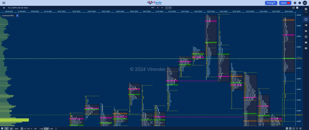 Nf 13 Market Profile Analysis Dated 29Th Jul 2024 Banknifty Futures, Charts, Day Trading, Intraday Trading, Intraday Trading Strategies, Market Profile, Market Profile Trading Strategies, Nifty Futures, Order Flow Analysis, Support And Resistance, Technical Analysis, Trading Strategies, Volume Profile Trading