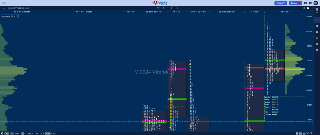 Nf 14 Market Profile Analysis Dated 30Th Jul 2024 Banknifty Futures, Charts, Day Trading, Intraday Trading, Intraday Trading Strategies, Market Profile, Market Profile Trading Strategies, Nifty Futures, Order Flow Analysis, Support And Resistance, Technical Analysis, Trading Strategies, Volume Profile Trading