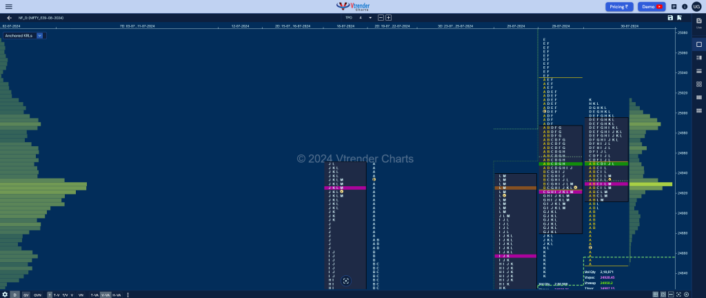 Nf 15 Market Profile Analysis Dated 30Th Jul 2024 Banknifty Futures, Charts, Day Trading, Intraday Trading, Intraday Trading Strategies, Market Profile, Market Profile Trading Strategies, Nifty Futures, Order Flow Analysis, Support And Resistance, Technical Analysis, Trading Strategies, Volume Profile Trading