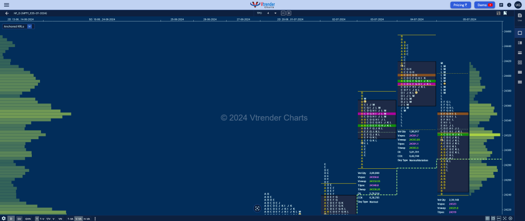 Nf 2 Market Profile Analysis Dated 08Th Jul 2024 Banknifty Futures, Charts, Day Trading, Intraday Trading, Intraday Trading Strategies, Market Profile, Market Profile Trading Strategies, Nifty Futures, Order Flow Analysis, Support And Resistance, Technical Analysis, Trading Strategies, Volume Profile Trading