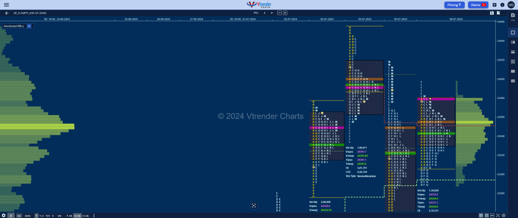 Nf 3 Market Profile Analysis Dated 08Th Jul 2024 Banknifty Futures, Charts, Day Trading, Intraday Trading, Intraday Trading Strategies, Market Profile, Market Profile Trading Strategies, Nifty Futures, Order Flow Analysis, Support And Resistance, Technical Analysis, Trading Strategies, Volume Profile Trading