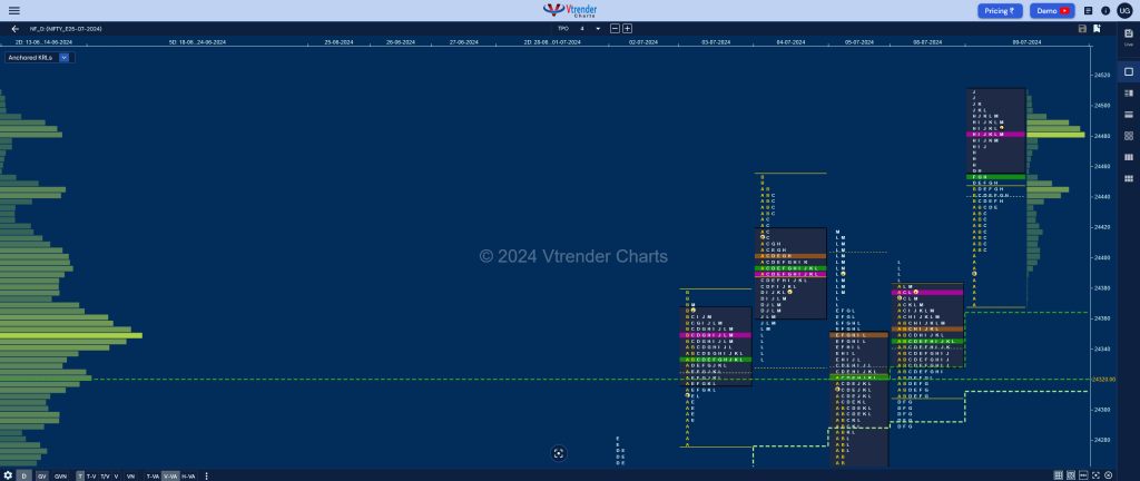 Nf 4 Market Profile Analysis Dated 09Th Jul 2024 Banknifty Futures, Charts, Day Trading, Intraday Trading, Intraday Trading Strategies, Market Profile, Market Profile Trading Strategies, Nifty Futures, Order Flow Analysis, Support And Resistance, Technical Analysis, Trading Strategies