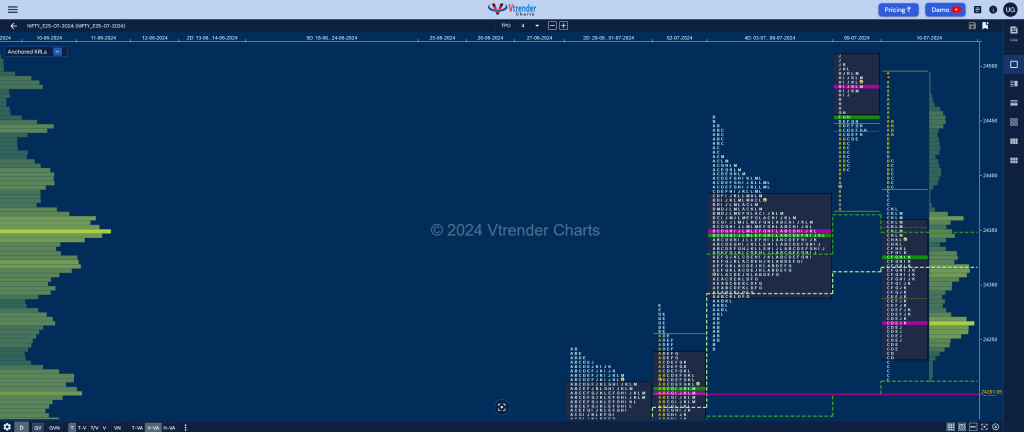 Nf 5 Market Profile Analysis Dated 11Th Jul 2024 Intraday Trading