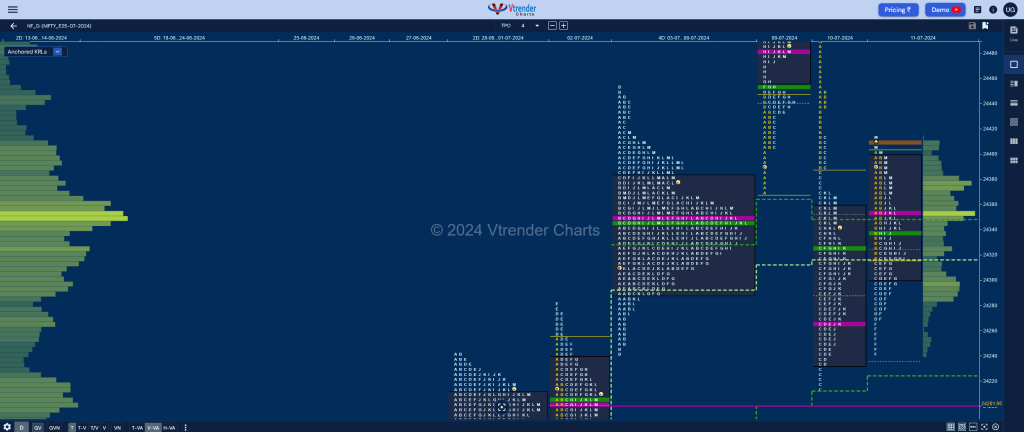 Nf 6 Market Profile Analysis Dated 11Th Jul 2024 Banknifty Futures, Charts, Day Trading, Intraday Trading, Intraday Trading Strategies, Market Profile, Market Profile Trading Strategies, Nifty Futures, Order Flow Analysis, Support And Resistance, Technical Analysis, Trading Strategies, Volume Profile Trading