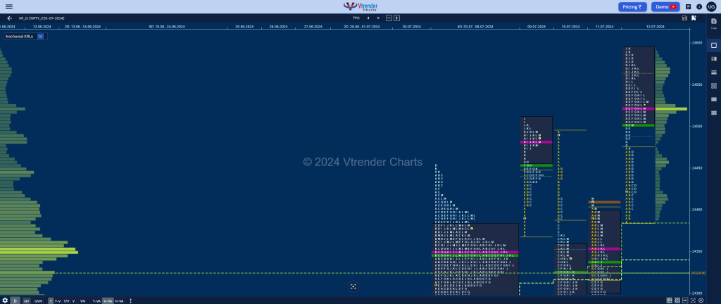 Nf 7 Market Profile Analysis Dated 15Th Jul 2024 Intraday Trading