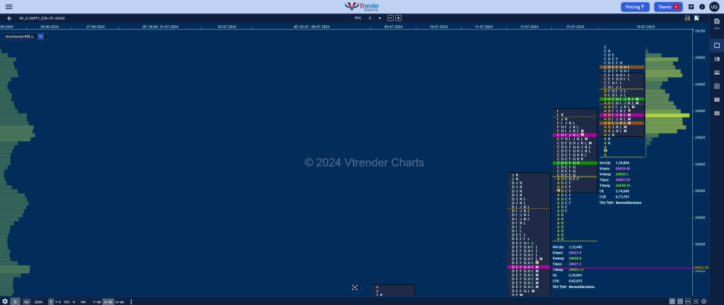 Nf 9 Market Profile Analysis Dated 16Th Jul 2024 Banknifty Futures, Charts, Day Trading, Intraday Trading, Intraday Trading Strategies, Market Profile, Market Profile Trading Strategies, Nifty Futures, Order Flow Analysis, Support And Resistance, Technical Analysis, Trading Strategies, Volume Profile Trading