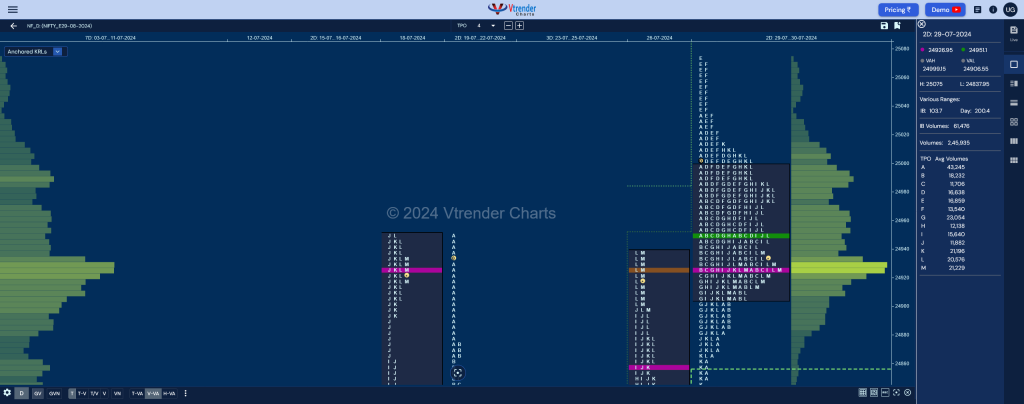 Nf 2Db 1 Market Profile Analysis Dated 31St Jul 2024 Banknifty Futures, Charts, Day Trading, Intraday Trading, Intraday Trading Strategies, Market Profile, Market Profile Trading Strategies, Nifty Futures, Order Flow Analysis, Support And Resistance, Technical Analysis, Trading Strategies, Volume Profile Trading