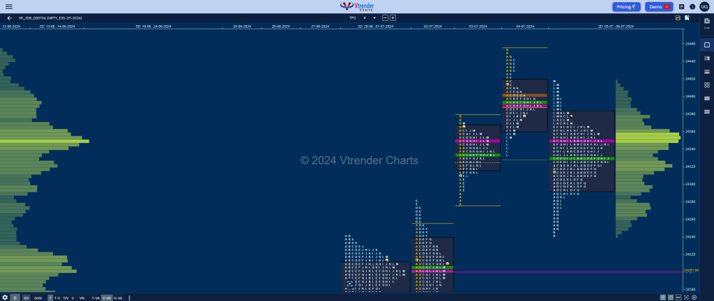 Nf 2Db Market Profile Analysis Dated 08Th Jul 2024 Banknifty Futures, Charts, Day Trading, Intraday Trading, Intraday Trading Strategies, Market Profile, Market Profile Trading Strategies, Nifty Futures, Order Flow Analysis, Support And Resistance, Technical Analysis, Trading Strategies, Volume Profile Trading