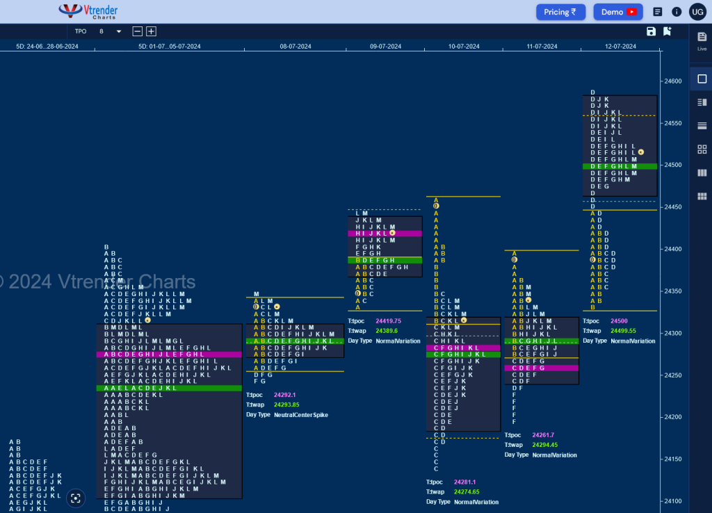 N W D 1 Weekly Spot Charts (08Th To 12Th Jul 2024) And Market Profile Analysis Banknifty Futures, Charts, Day Trading, Intraday Trading, Intraday Trading Strategies, Market Profile, Market Profile Trading Strategies, Nifty Futures, Order Flow Analysis, Support And Resistance, Technical Analysis, Trading Strategies