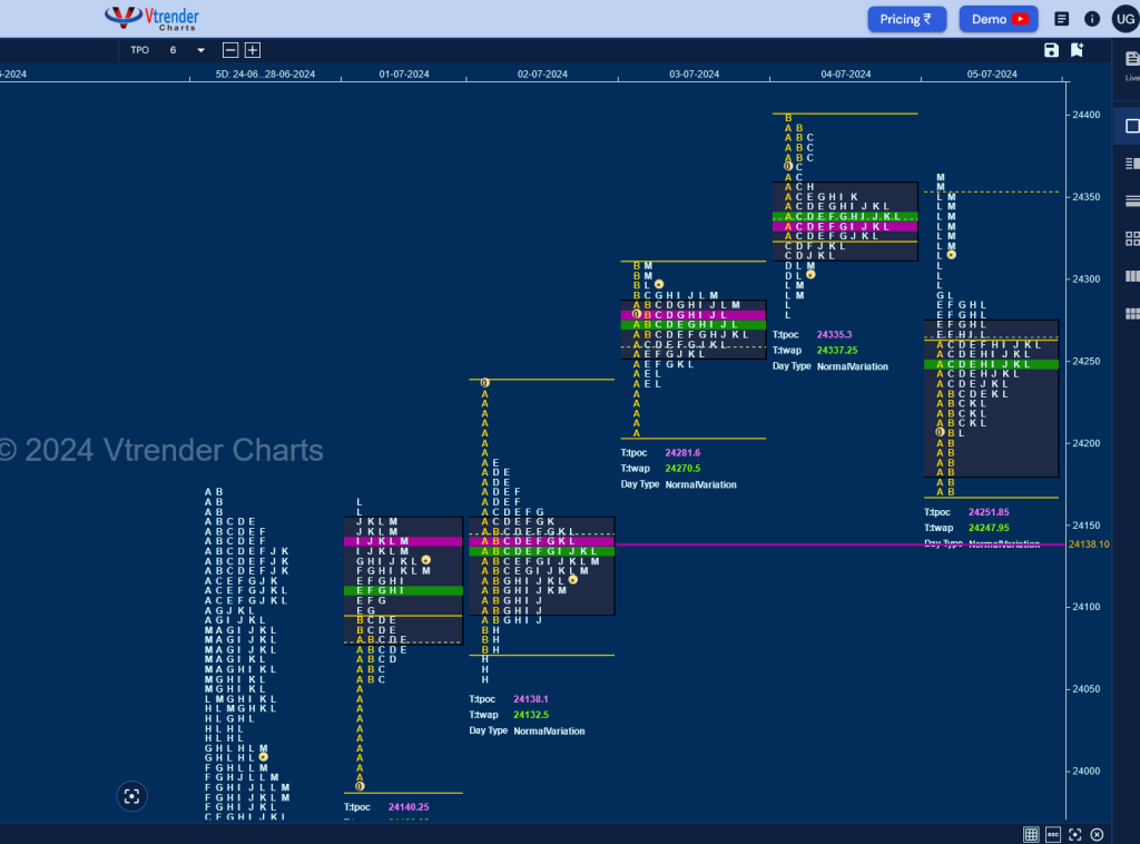 N W D Weekly Spot Charts (01St To 05Th Jul 2024) And Market Profile Analysis Banknifty Futures, Charts, Day Trading, Intraday Trading, Intraday Trading Strategies, Market Profile, Market Profile Trading Strategies, Nifty Futures, Order Flow Analysis, Support And Resistance, Technical Analysis, Trading Strategies, Volume Profile Trading