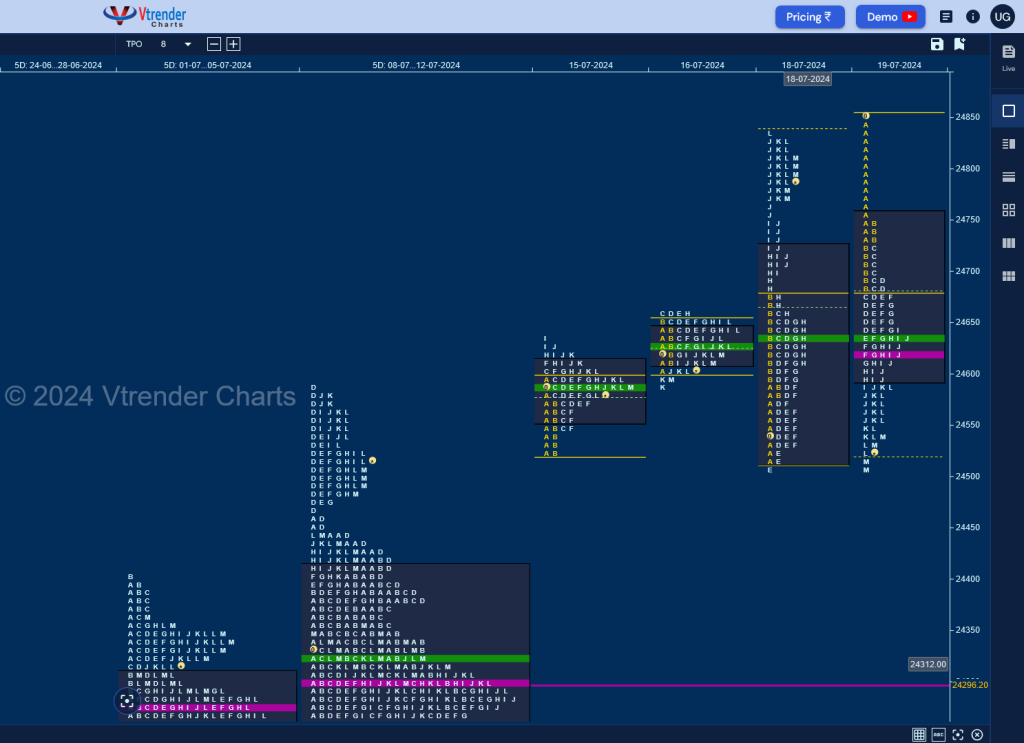 N W D 2 Weekly Spot Charts (15Th To 19Th Jul 2024) And Market Profile Analysis Banknifty Futures, Charts, Day Trading, Intraday Trading, Intraday Trading Strategies, Market Profile, Market Profile Trading Strategies, Nifty Futures, Order Flow Analysis, Support And Resistance, Technical Analysis, Trading Strategies, Volume Profile Trading