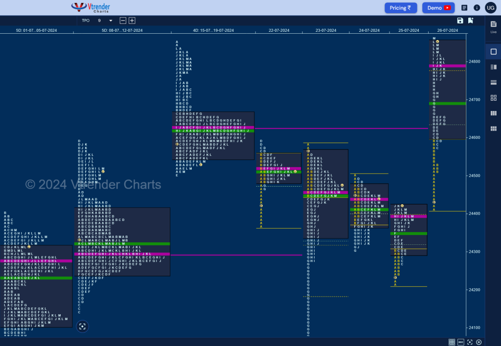 N W D 3 Weekly Spot Charts (22Nd To 26Th Jul 2024) And Market Profile Analysis Banknifty Futures, Charts, Day Trading, Intraday Trading, Intraday Trading Strategies, Market Profile, Market Profile Trading Strategies, Nifty Futures, Order Flow Analysis, Support And Resistance, Technical Analysis, Trading Strategies, Volume Profile Trading