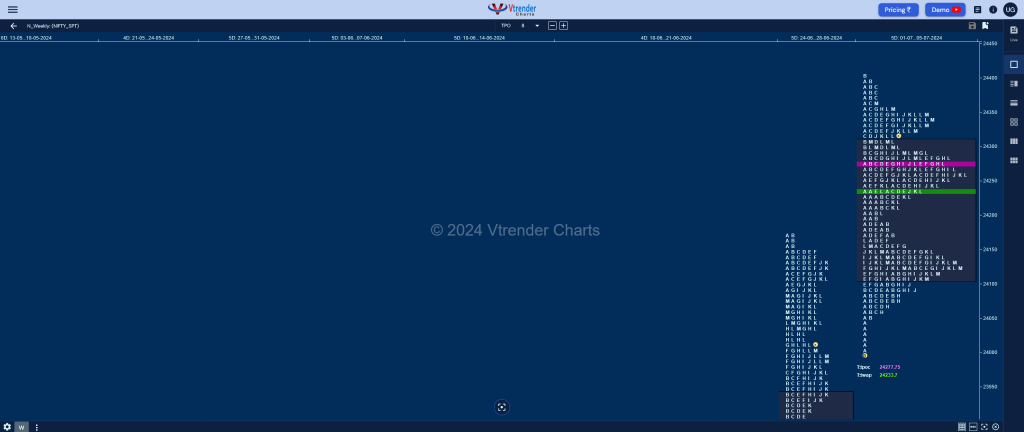 Nifty Weekly Weekly Spot Charts (01St To 05Th Jul 2024) And Market Profile Analysis Banknifty Futures, Charts, Day Trading, Intraday Trading, Intraday Trading Strategies, Market Profile, Market Profile Trading Strategies, Nifty Futures, Order Flow Analysis, Support And Resistance, Technical Analysis, Trading Strategies, Volume Profile Trading