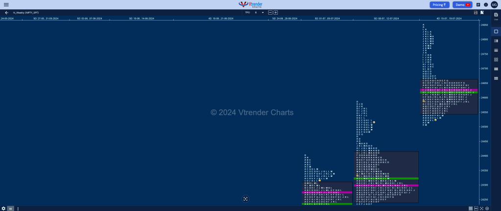 Nifty Weekly 2 Weekly Spot Charts (15Th To 19Th Jul 2024) And Market Profile Analysis Banknifty Futures, Charts, Day Trading, Intraday Trading, Intraday Trading Strategies, Market Profile, Market Profile Trading Strategies, Nifty Futures, Order Flow Analysis, Support And Resistance, Technical Analysis, Trading Strategies, Volume Profile Trading