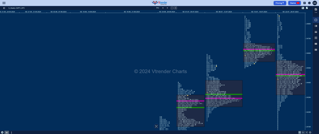 Nifty Weekly 3 Weekly Spot Charts (22Nd To 26Th Jul 2024) And Market Profile Analysis Banknifty Futures, Charts, Day Trading, Intraday Trading, Intraday Trading Strategies, Market Profile, Market Profile Trading Strategies, Nifty Futures, Order Flow Analysis, Support And Resistance, Technical Analysis, Trading Strategies, Volume Profile Trading