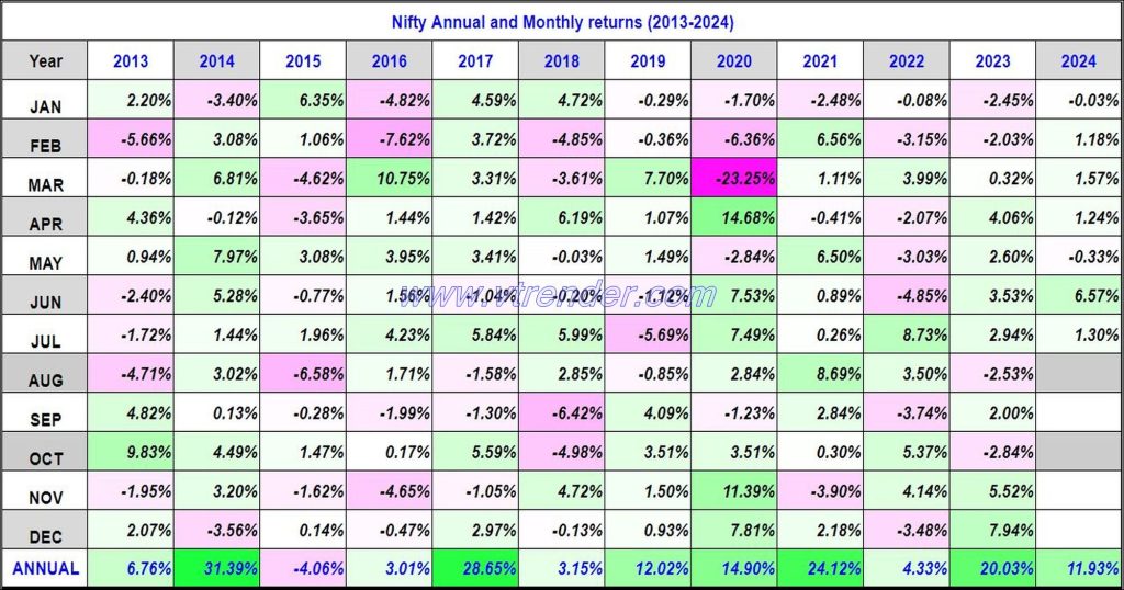 Niftyreturns05Jul Nifty 50 Monthly And Annual Returns (1991-2024) Updated 5Th Jul 2024 Annual, Nifty Returns