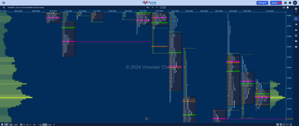 Bnf Market Profile Analysis Dated 31St Jul 2024 Banknifty Futures, Charts, Day Trading, Intraday Trading, Intraday Trading Strategies, Market Profile, Market Profile Trading Strategies, Nifty Futures, Order Flow Analysis, Support And Resistance, Technical Analysis, Trading Strategies, Volume Profile Trading