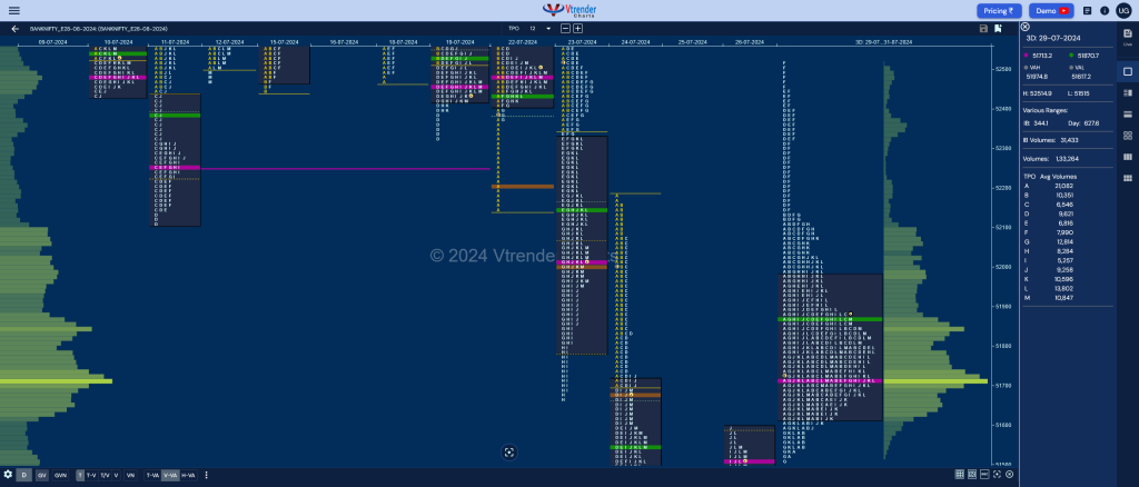 Bnf 3Db Market Profile Analysis Dated 31St Jul 2024 Banknifty Futures, Charts, Day Trading, Intraday Trading, Intraday Trading Strategies, Market Profile, Market Profile Trading Strategies, Nifty Futures, Order Flow Analysis, Support And Resistance, Technical Analysis, Trading Strategies, Volume Profile Trading