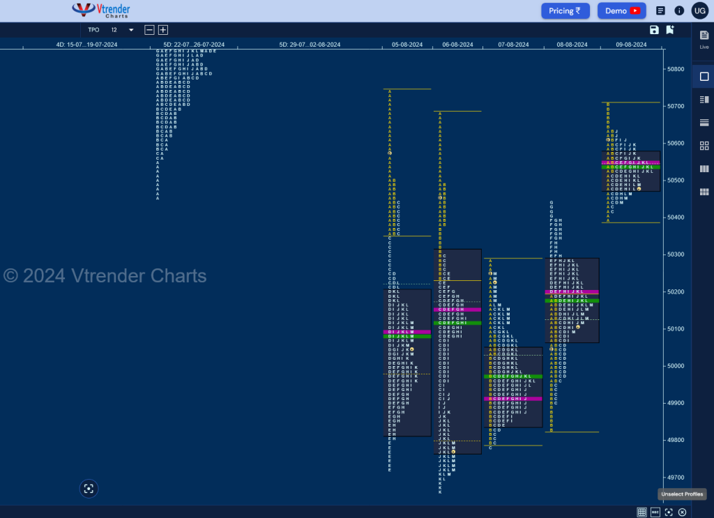 Bn W D 1 Weekly Spot Charts (05Th To 09Th Aug 2024) And Market Profile Analysis Banknifty Futures, Charts, Day Trading, Intraday Trading, Intraday Trading Strategies, Market Profile, Market Profile Trading Strategies, Nifty Futures, Order Flow Analysis, Support And Resistance, Technical Analysis, Trading Strategies, Volume Profile Trading