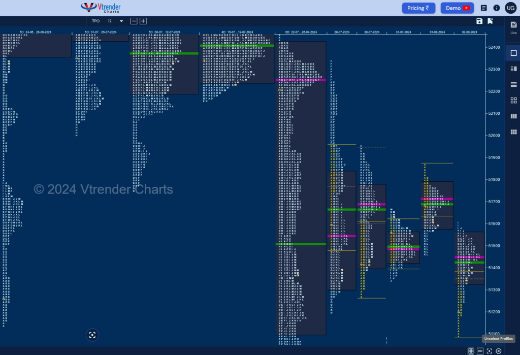 Bn W D Weekly Spot Charts (29Th Jul To 02Nd Aug 2024) And Market Profile Analysis Banknifty Futures, Charts, Day Trading, Intraday Trading, Intraday Trading Strategies, Market Profile, Market Profile Trading Strategies, Nifty Futures, Order Flow Analysis, Support And Resistance, Technical Analysis, Trading Strategies, Volume Profile Trading