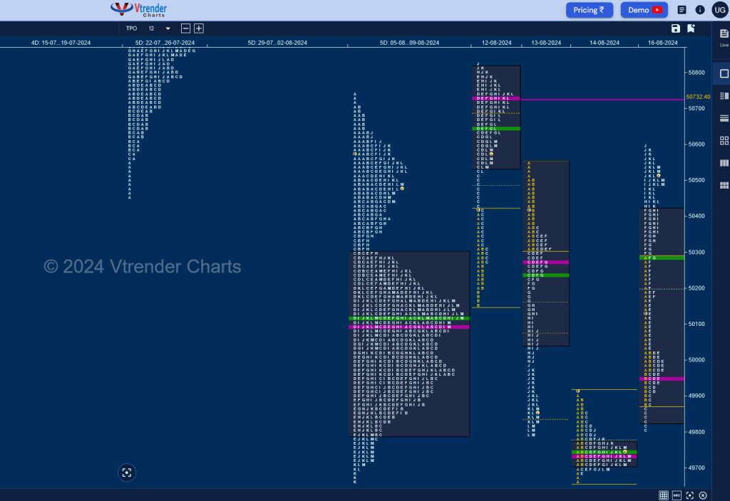 Bn W D 2 Weekly Spot Charts (12Th To 16Th Aug 2024) And Market Profile Analysis Banknifty Futures, Charts, Day Trading, Intraday Trading, Intraday Trading Strategies, Market Profile, Market Profile Trading Strategies, Nifty Futures, Order Flow Analysis, Support And Resistance, Technical Analysis, Trading Strategies, Volume Profile Trading