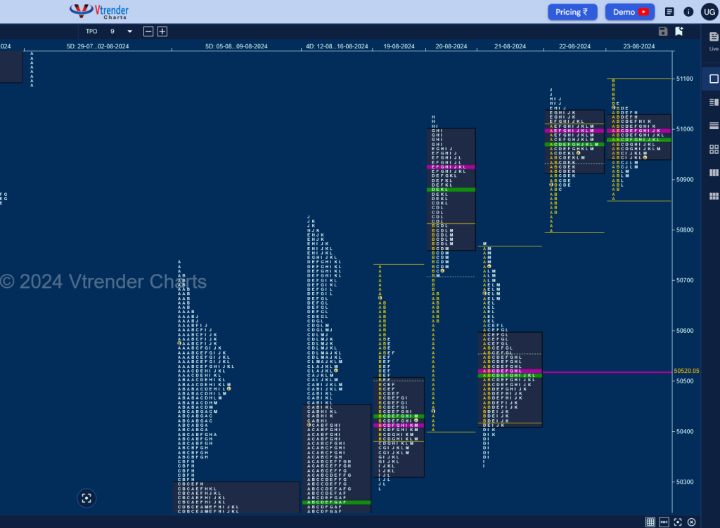 Bn W D 3 Weekly Spot Charts (19Th To 23Rd Aug 2024) And Market Profile Analysis Banknifty Futures, Charts, Day Trading, Intraday Trading, Intraday Trading Strategies, Market Profile, Market Profile Trading Strategies, Nifty Futures, Order Flow Analysis, Support And Resistance, Technical Analysis, Trading Strategies, Volume Profile Trading