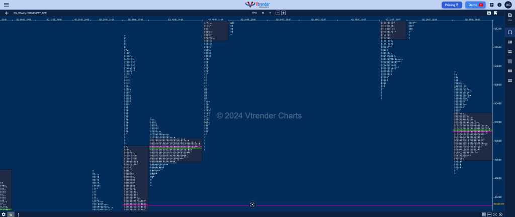 Banknifty Weekly 1 Weekly Spot Charts (05Th To 09Th Aug 2024) And Market Profile Analysis Banknifty Futures, Charts, Day Trading, Intraday Trading, Intraday Trading Strategies, Market Profile, Market Profile Trading Strategies, Nifty Futures, Order Flow Analysis, Support And Resistance, Technical Analysis, Trading Strategies, Volume Profile Trading