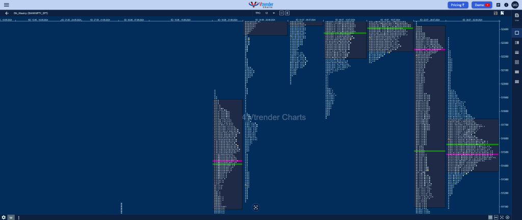 Banknifty Weekly Weekly Spot Charts (29Th Jul To 02Nd Aug 2024) And Market Profile Analysis Banknifty Futures, Charts, Day Trading, Intraday Trading, Intraday Trading Strategies, Market Profile, Market Profile Trading Strategies, Nifty Futures, Order Flow Analysis, Support And Resistance, Technical Analysis, Trading Strategies, Volume Profile Trading