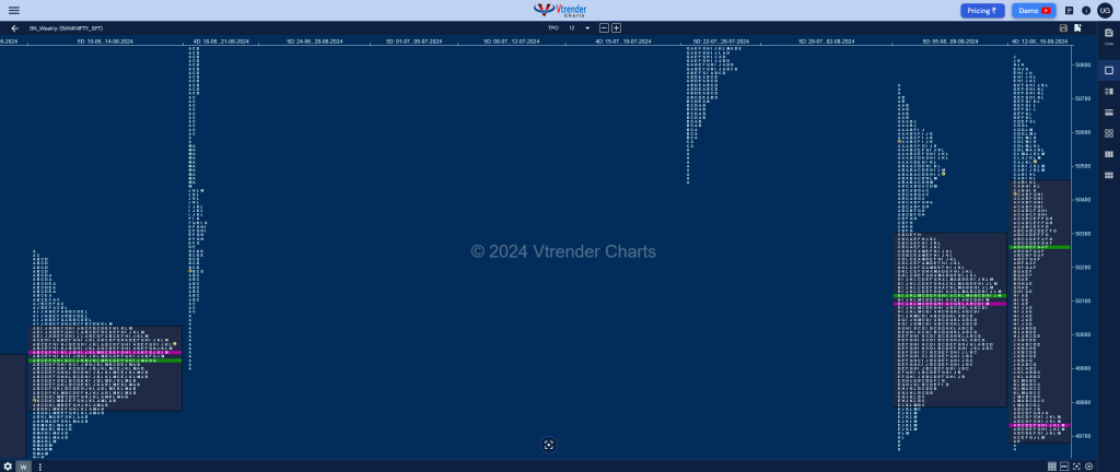 Banknifty Weekly 2 Weekly Spot Charts (12Th To 16Th Aug 2024) And Market Profile Analysis Banknifty Futures, Charts, Day Trading, Intraday Trading, Intraday Trading Strategies, Market Profile, Market Profile Trading Strategies, Nifty Futures, Order Flow Analysis, Support And Resistance, Technical Analysis, Trading Strategies, Volume Profile Trading