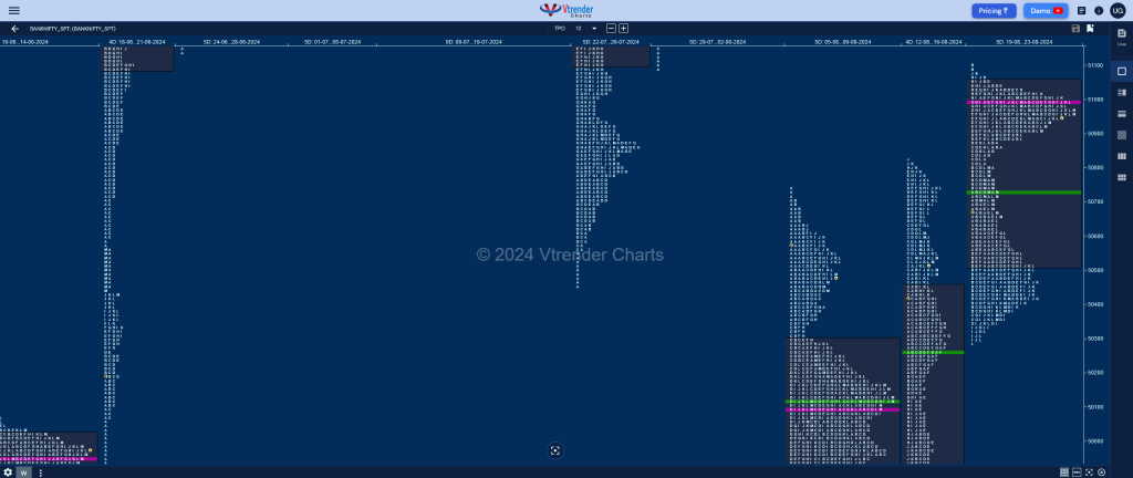 Banknifty Weekly 3 Weekly Spot Charts (19Th To 23Rd Aug 2024) And Market Profile Analysis Banknifty Futures, Charts, Day Trading, Intraday Trading, Intraday Trading Strategies, Market Profile, Market Profile Trading Strategies, Nifty Futures, Order Flow Analysis, Support And Resistance, Technical Analysis, Trading Strategies, Volume Profile Trading