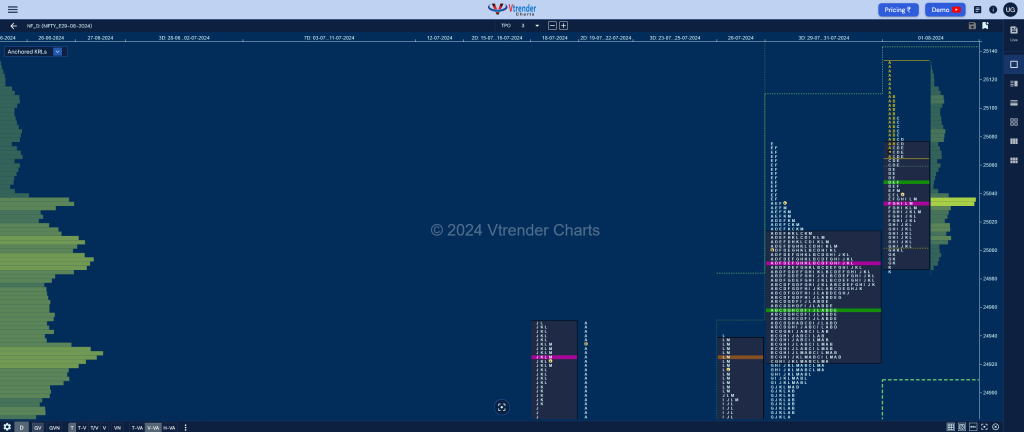 Nf 1 Market Profile Analysis Dated 01St Aug 2024 Banknifty Futures, Charts, Day Trading, Intraday Trading, Intraday Trading Strategies, Market Profile, Market Profile Trading Strategies, Nifty Futures, Order Flow Analysis, Support And Resistance, Technical Analysis, Trading Strategies, Volume Profile Trading